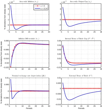 Figure 1.7: The IRFs to an asymmetric technology shock under the optimal policy