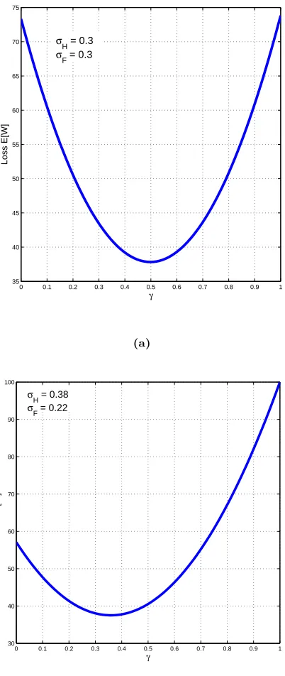 Figure 2.2: The losses as a function of the weight on πH in the targeting rule.