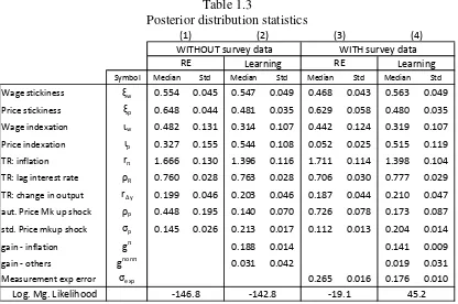 Table 1.3 Posterior distribution statistics 