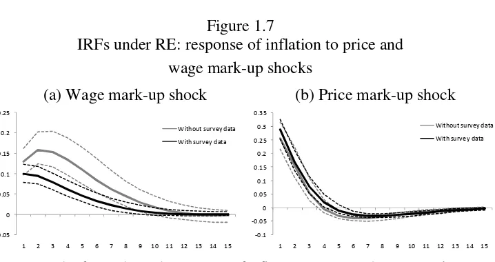 Figure 1.7 IRFs under RE: response of inflation to price and 