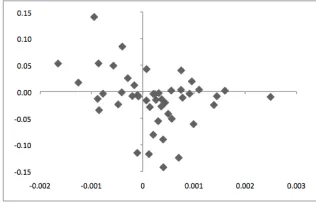 Figure 1.2: Earning Yield Variation and 12-Month Real EarningGrowth Rate Variation