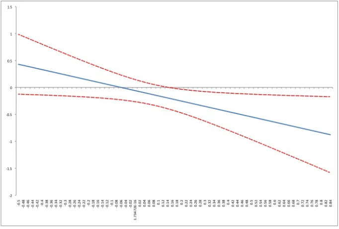 Figure 1.3: Leverage Effect and Sector Capitalization