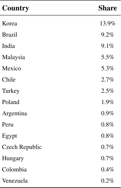 Table 1.1: Emerging Market Capitalization