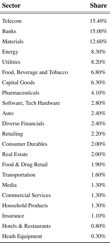 Table 1.2: Sector Capitalization
