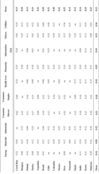 Table 1.3: Country-Sector Leverage