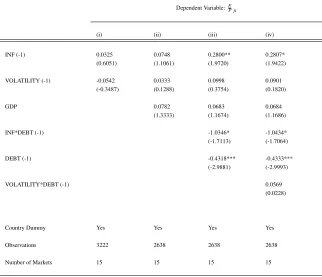 Table 1.6: Real Stock Prices, Inﬂation and Inﬂation Volatility