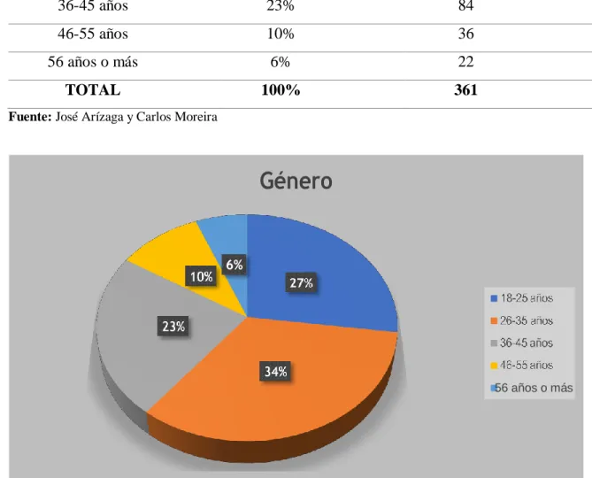 Tabla 3. Edad de los encuestados