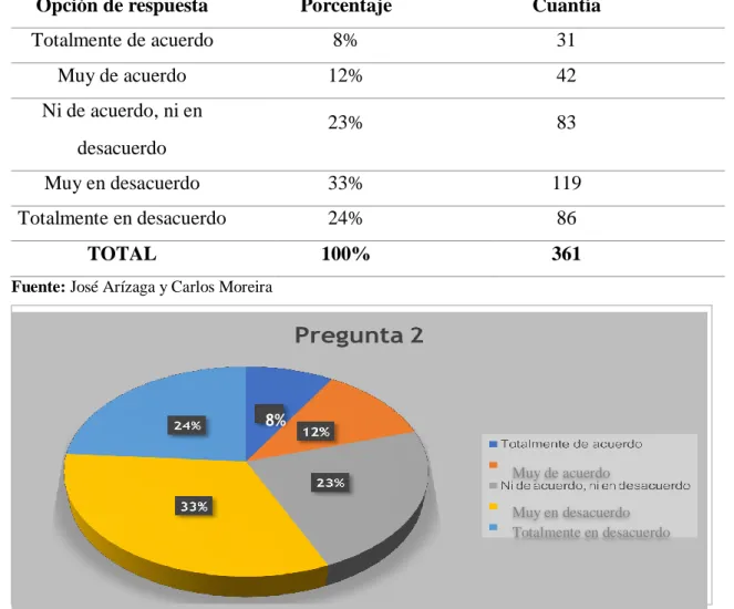 Tabla 5. Pregunta 2 
