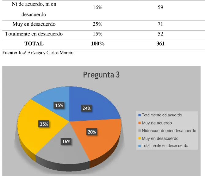 Tabla 6. Pregunta 3 
