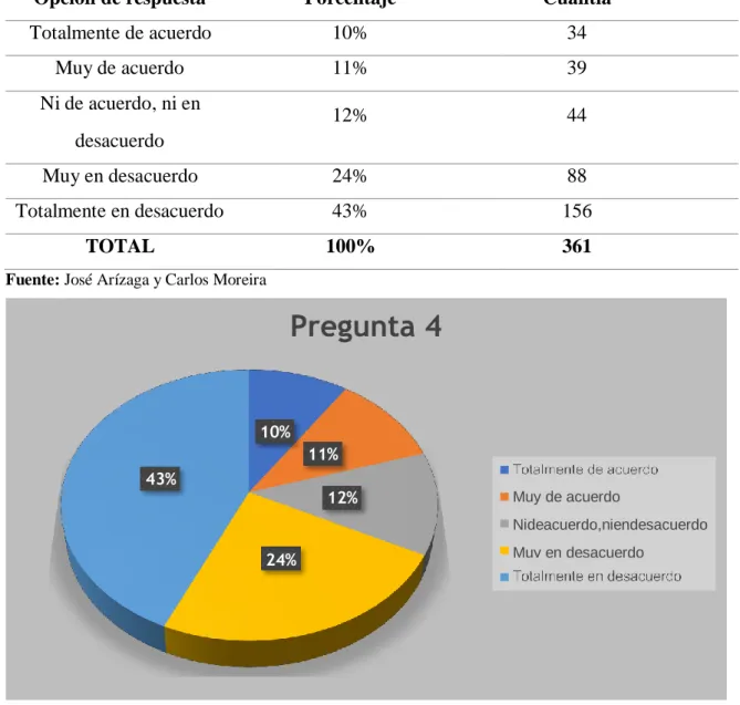 Tabla 7. Pregunta 4 