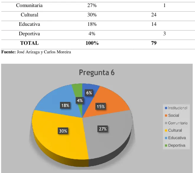 Tabla 9. Pregunta 7 