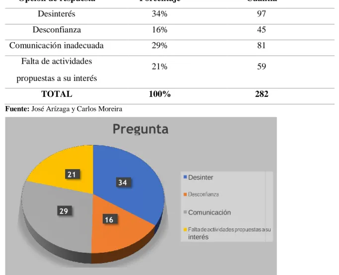 Tabla 10. Pregunta 7 