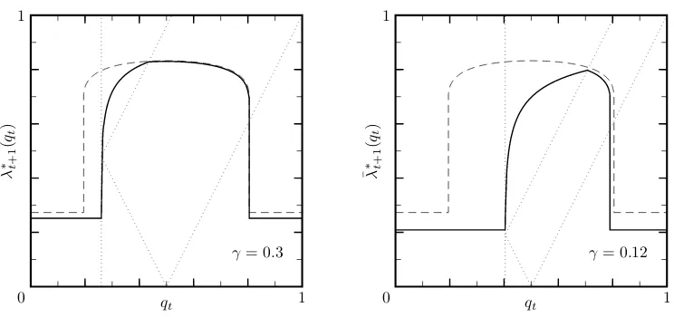 Figure 1.5: Information choice of competition in the presence of aggregate uncertainty (λ¯∗E,t+1 as a function of qt for two different levelsφ = 0.8).