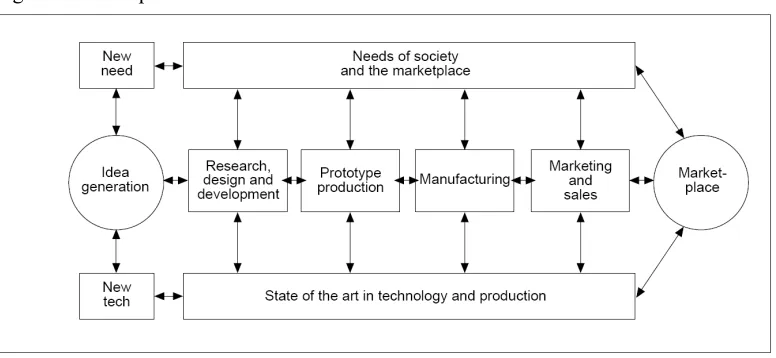 Figure 1.1: Technology push model  