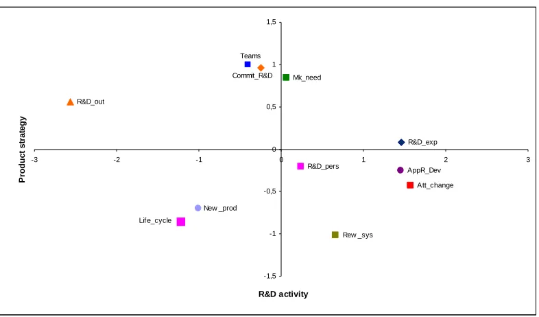 Figure 2.1: MDS output for 11 variables of technological intensity 