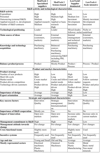 Table 2.3: Patterns of low and medium technological intensity 