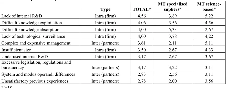 Table 2.4: Barriers to cooperation 
