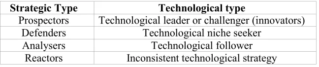 Table 3.1: Strategic and technological types 