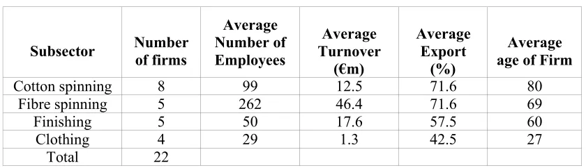 Table 3.2: Descriptive statistics of the sample 