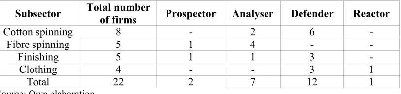 Table 3.3: Strategic types by subsector 
