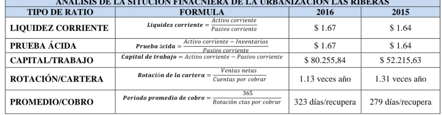 Tabla 14: Variación de la cuentas por cobrar de la Fundación "Las Riberas" 