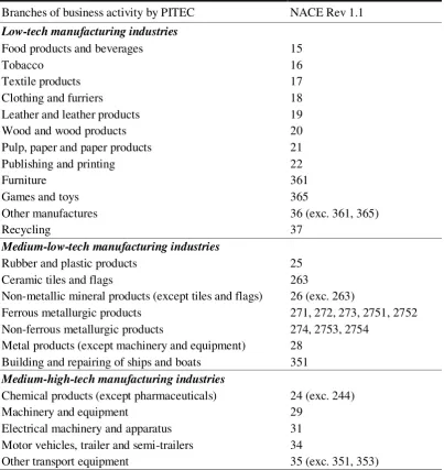 Table 2.1 Industry classification according to technological intensity 