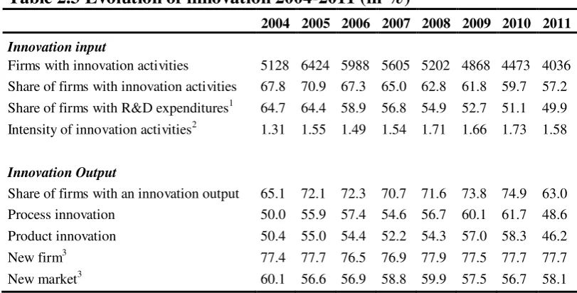 Table 2.3 Evolution of innovation 2004-2011 (in %) 
