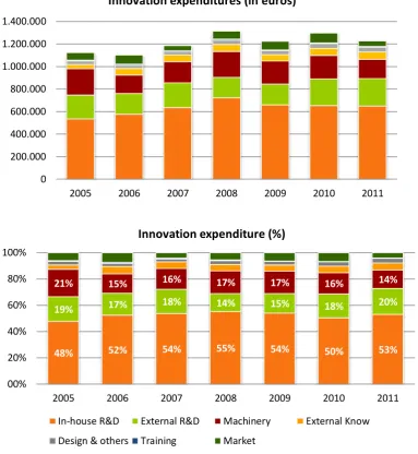 Figure 2.1 Distribution of innovation activities. 2005-2011 