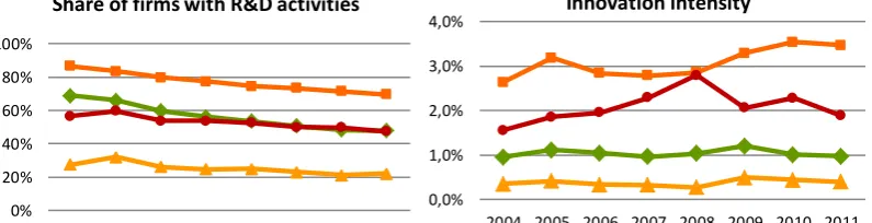 Figure 2.4 Evolution according technology level 