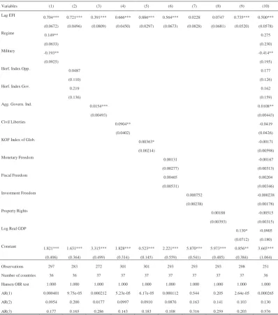 Table 2.3. Dependent variable -economic freedom index- prolonged users 
