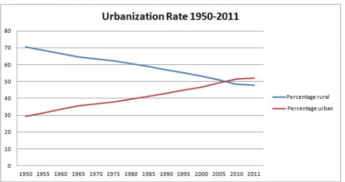 Figure 1.6: Evolution of Worldwide Urbanization 1950-2011