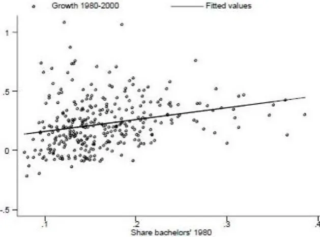 Figure 1.7: Evolution of Urbanization in Regions of Various Levels of Development1950-2010