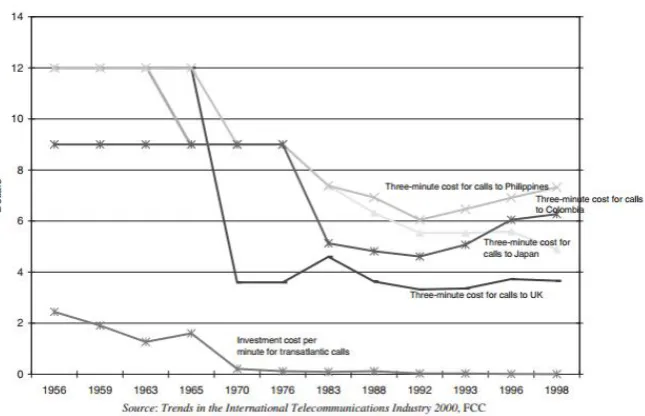 Figure 1.11: Secular Decline in Communication Costs