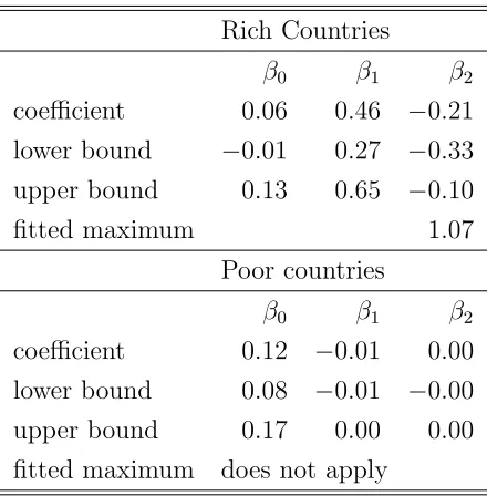 Table 1: Regression