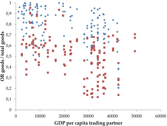 Figure 4: Fraction of OR goods over total goods in the data