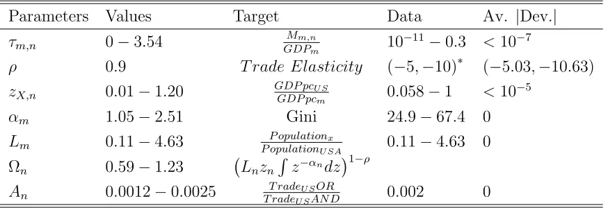 Table 2: Calibrated Parameters and Targets