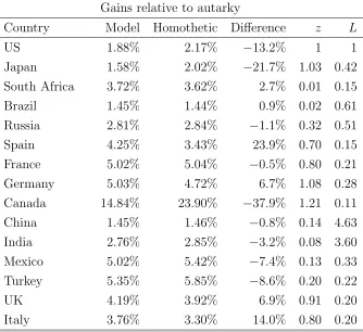 Table 4: Welfare gains