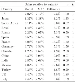 Table 6: Welfare gains