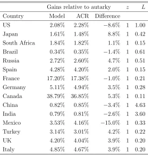 Table 7: Welfare gains