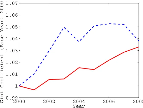 Figure 3.1:Germany’s Value Added (dashed) and Government Expenditure(solid) Gini Coeﬃcients through time.