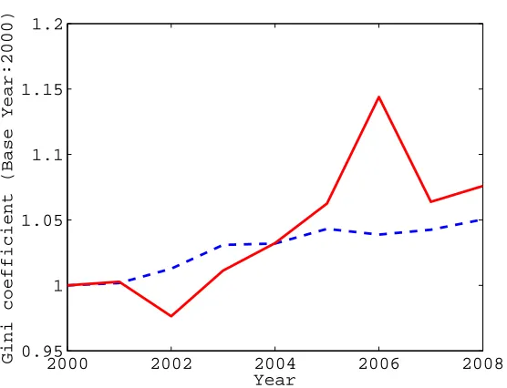 Figure 3.2: Italy’s Value Added (dashed) and Government Expenditure (solid)Gini Coeﬃcients through time.