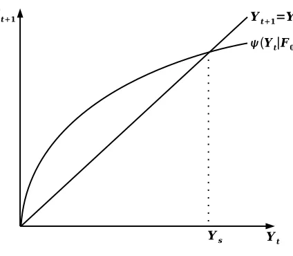 Figure 3.7: Development Path with a Constant Distribution