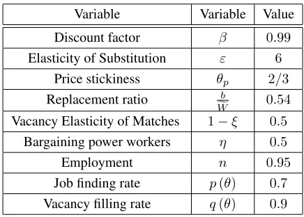 Table 2.1: Parameterization