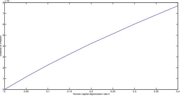 Figure 2.1: Optimal volatility of inﬂation (in percent) as a function of therate of human capital depreciation δ