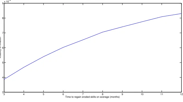 Figure 2.2: Optimal volatility of inﬂation (in percent) as a function of thepace of skill loss (1/l)