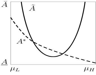 Figure 1.2: Proﬁts over beliefs