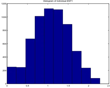 Figure 1.9: Entropy measure histogram