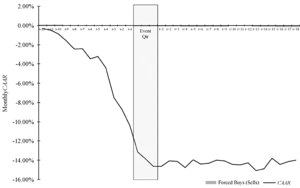 Fig. 3. Cumulative average abnormal returns around voluntary mutual fund sales. Cumulative average abnormal