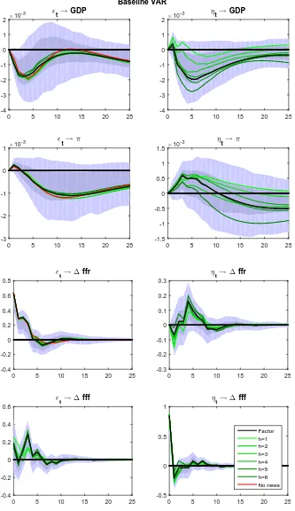 Figure 7: Baseline VAR with GDP, GDPDEF, ∆ffr and ∆fff. Sample from 89Q1to 08Q2 on Barakchian and Crowe (2010) data