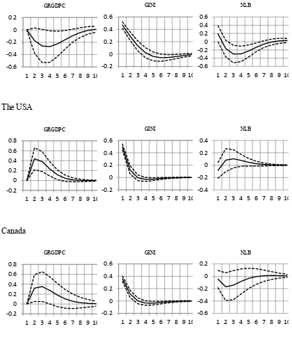 Figure 2.4: IRFs to a Shock to Income Inequality  